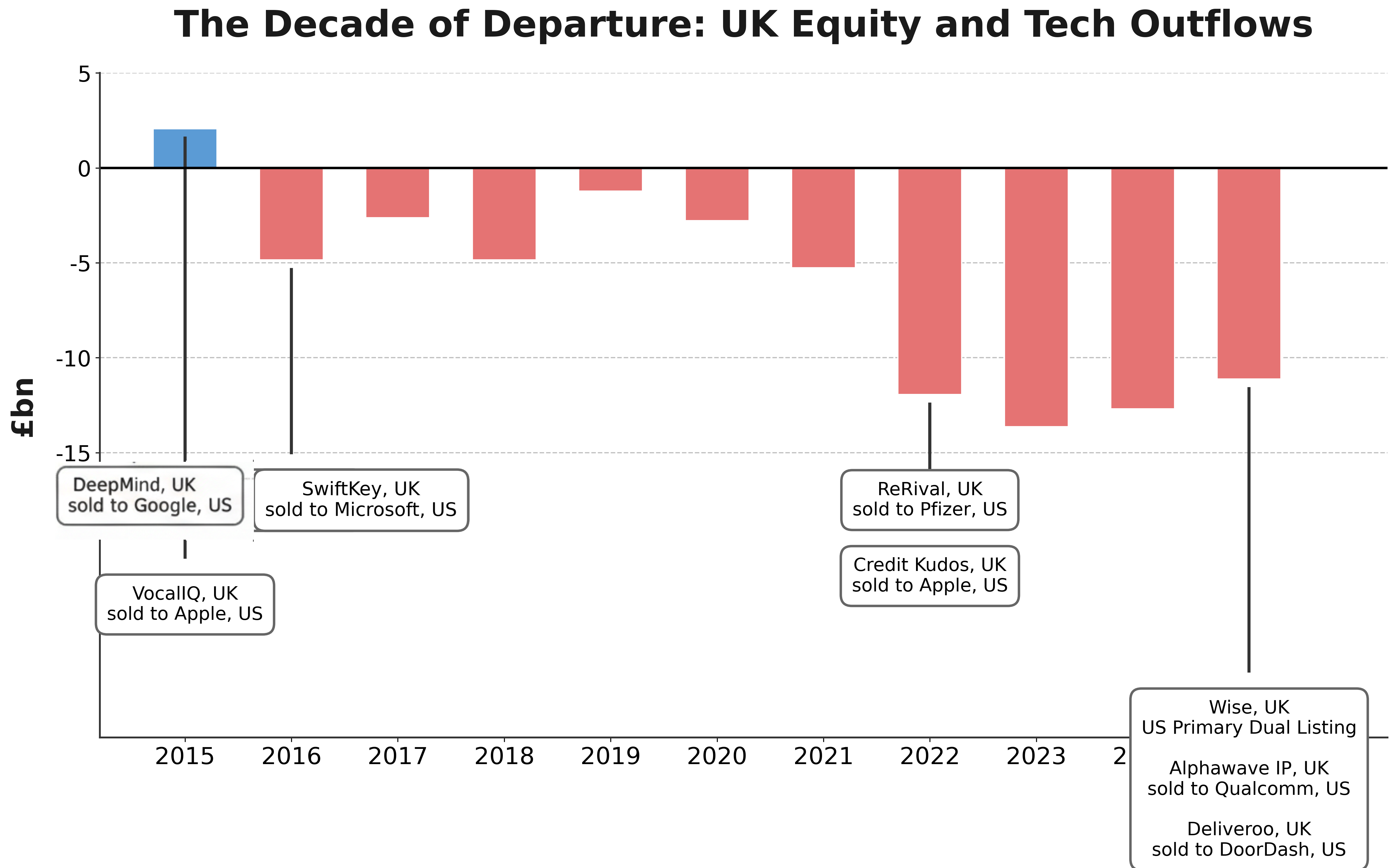 £71bn Lost: How UK Equity Funds Have Suffered a Decade of Outflows